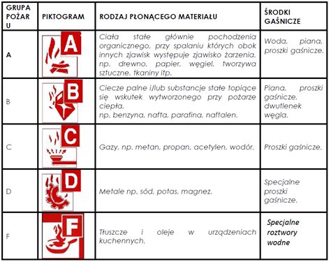 Zestawienie piktogramów grup pożarów od A do F