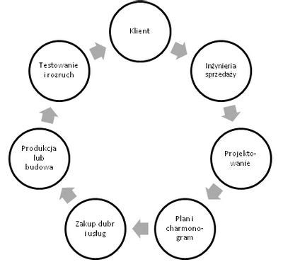Schemat przedstawiający cykl życia projektu OSP z zaznaczonymi etapami planowania, realizacji i oceny.