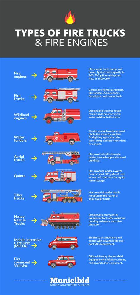 Infographic illustrating different types of specialized fire trucks with their corresponding symbols
