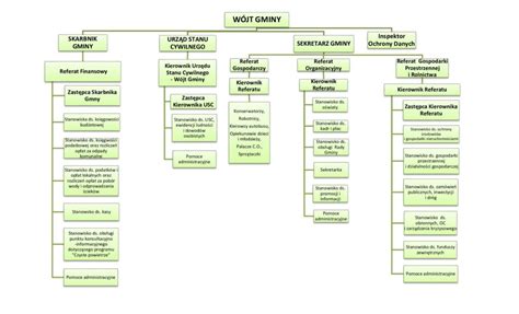 Schemat przedstawiający obowiązki Gminy wobec OSP zgodnie z ustawą.