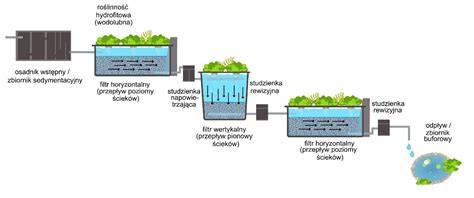Infografika przedstawiająca proces oczyszczania ścieków w garbarni