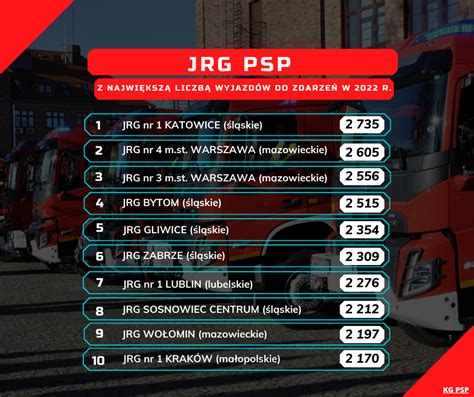 Infografika przedstawiająca wzrost liczby dostarczonych podwozi Volvo do jednostek straży pożarnej w Polsce w latach 2017-2018