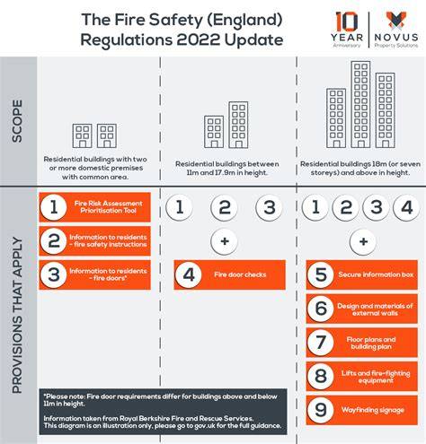 Infographic showing fire safety regulations for industrial buildings