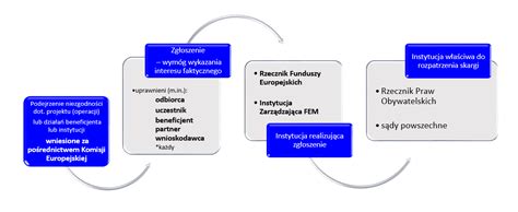 Schemat ilustrujący rodzaje działań OSP, za które może być przyznawany ekwiwalent pieniężny, z zaznaczeniem zmian prawnych.