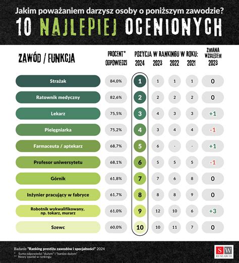 infografika przedstawiająca awanse i spadki zawodów w rankingu