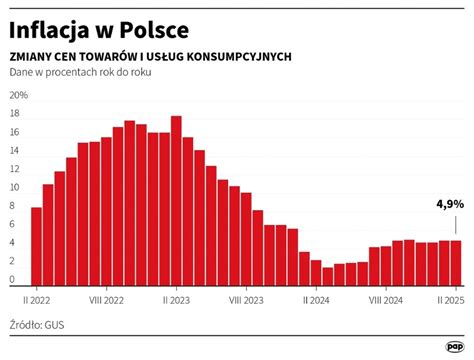Infografika przedstawiająca dane o inflacji w Polsce