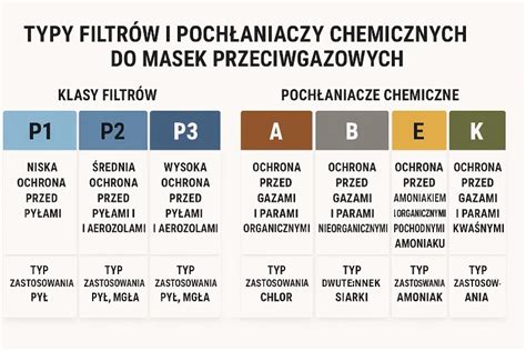 Infografika przedstawiająca różne typy filtrów masek przeciwgazowych i ich zastosowania