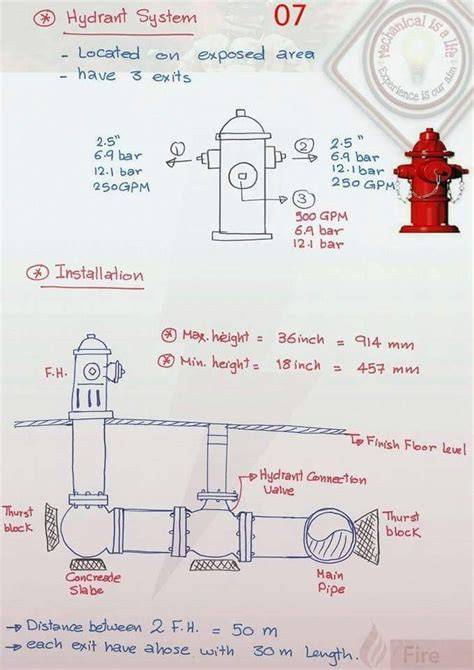 Diagram illustrating different types of internal hydrants (DN25, DN33, DN52)