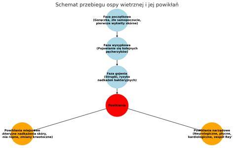schemat przedstawiający najczęstsze powikłania ospy wietrznej u dzieci i dorosłych