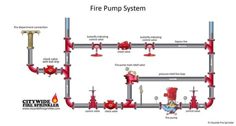 Diagram illustrating a complete fire fighting water supply system with pump house and tank