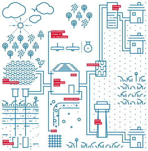 Infografika: Etapy uzdatniania wody i system wodociągowy