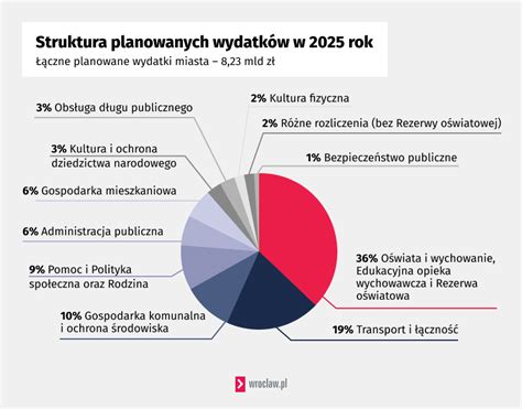 Infografika przedstawiająca strukturę dochodów i wydatków Gminy Żarki na 2025 rok