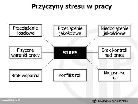 Schemat przedstawiający główne czynniki stresu przewlekłego w pracy strażaka (odpowiedzialność, brak wsparcia, warunki organizacyjne)