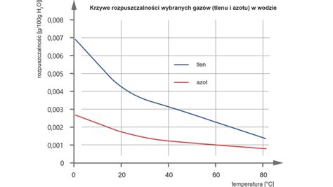 schemat przedstawiający porównanie rozpuszczalności cieczy polarnych i niepolarnych w wodzie