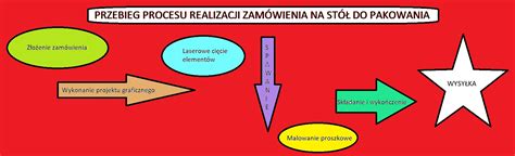 Inforgrafika przedstawiająca etapy realizacji zamówienia kalendarzy