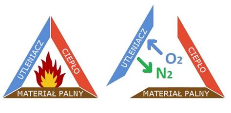 Infografika przedstawiająca trójkąt spalania z ikonami źródła ciepła, materiału palnego i tlenu