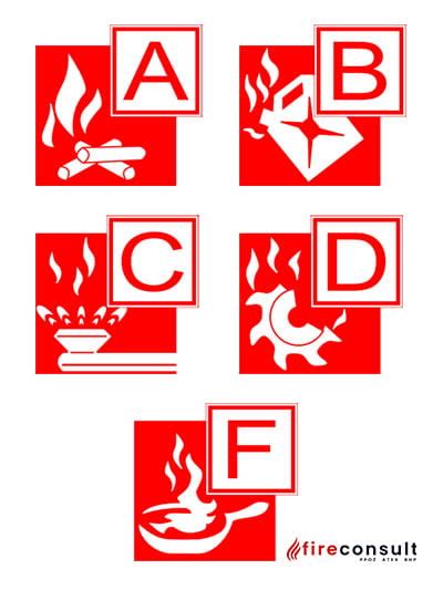 Piktogramy ilustrujące poszczególne grupy pożarów (A, B, C, D, F)
