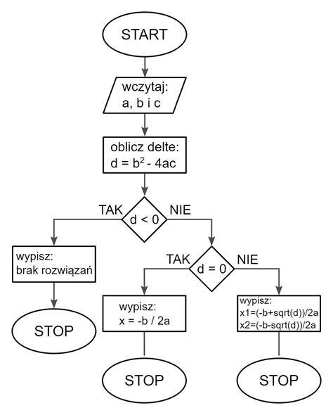 schemat algorytmu postępowania przy oparzeniach
