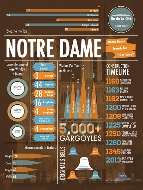 Infographics showing the timeline of the Notre Dame fire and firefighting operations