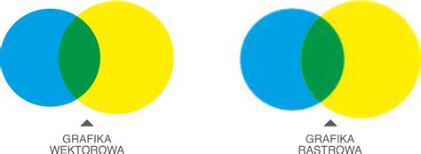Infografika porównująca grafikę rastrową (pikselującą) i wektorową (ostrą) na przykładzie logo