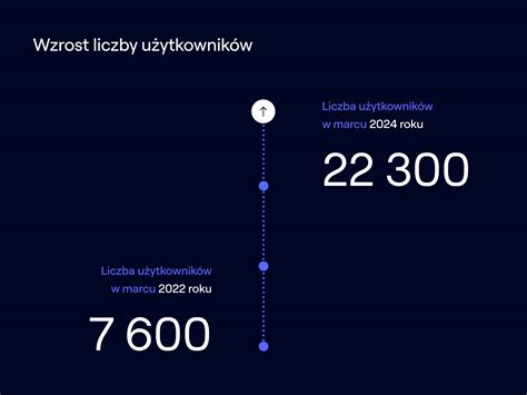 infografika przedstawiająca wzrost liczby OSP w KSRG na przestrzeni lat