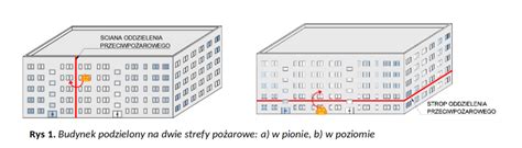 Schemat podziału budynków na strefy pożarowe