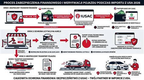 infografika przedstawiająca proces przekazywania środków z Funduszu Sprawiedliwości przez gminy do jednostek OSP