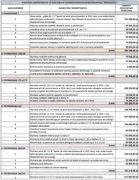 Infografika lub schemat ukazujący główne etapy i zakres prac remontowych w remizie OSP