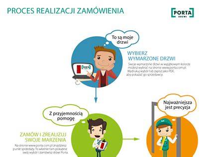Infografika przedstawiająca etapy realizacji zamówienia zaproszeń