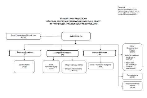 Schemat organizacyjny Państwowej Inspekcji Sanitarnej