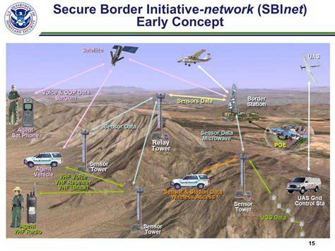 Infographic showing proposed border security measures and equipment