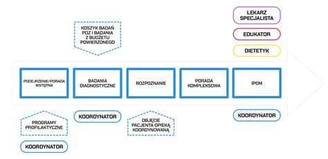 Schemat ścieżki szkoleniowej w OSP