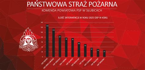 infografika przedstawiająca statystyki interwencji PSP i OSP w powiecie sokołowskim za ostatni rok