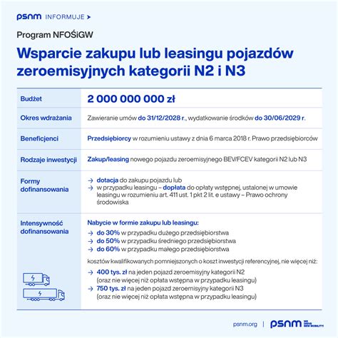 Infografika przedstawiająca rozłożenie środków z NFOŚiGW/WFOŚiGW na zakup pojazdów