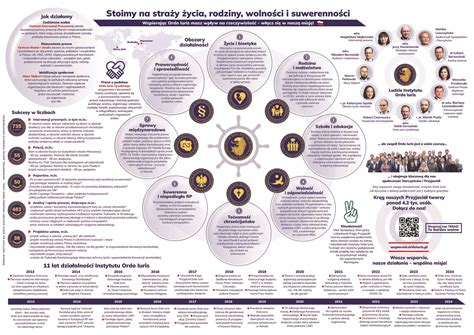 Infografika przedstawiająca główne cele i obszary działalności OSP