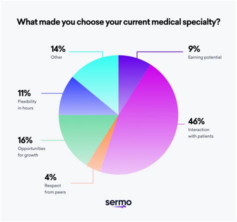 Infographic comparing prestige of medical professions over years