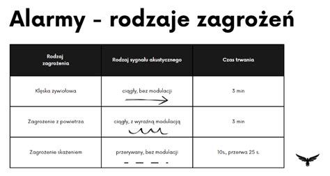 Infografika: rodzaje alarmów i procedury zachowania