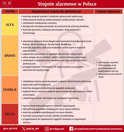 infografika przedstawiająca poziomy alarmowe w systemie detekcji dymu