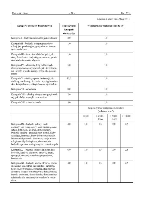 Tabela przedstawiająca kategorie budynków i związane z nimi wymagania odbiorowe PSP