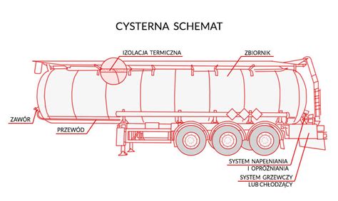 Przekrój cysterny z widocznym wyposażeniem wewnętrznym