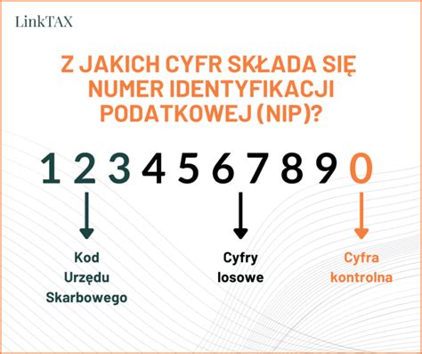 infografika przedstawiająca budowę numeru NIP: pierwsze trzy cyfry jako kod urzędu skarbowego, kolejne sześć cyfr jako unikalny identyfikator podatnika, ostatnia cyfra jako cyfra kontrolna