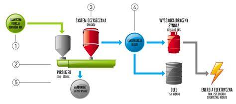 Schemat instalacji pirolizy opon z zaznaczeniem miejsca wybuchu reaktora