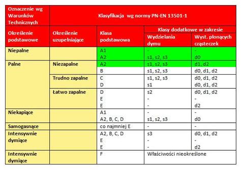 Infografika: Klasy reakcji na ogień wg PN-EN 13501-1+A1 z przykładami materiałów budowlanych