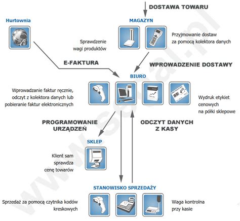 Infografika przedstawiająca loga partnerów Karty Mundurowej lub schemat działania programu
