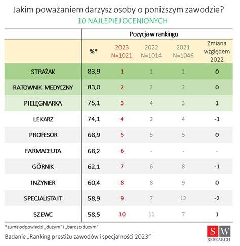 Infografika przedstawiająca wyniki badań społecznych dotyczących prestiżu zawodów w Polsce, z podkreśleniem zawodu strażaka.