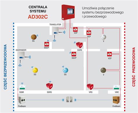 Schemat systemu sygnalizacji pożarowej w zabytkowym obiekcie