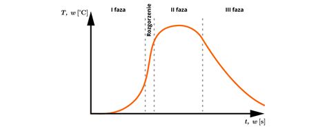 Infografika przedstawiająca fazy rozwoju pożaru w zamkniętym pomieszczeniu