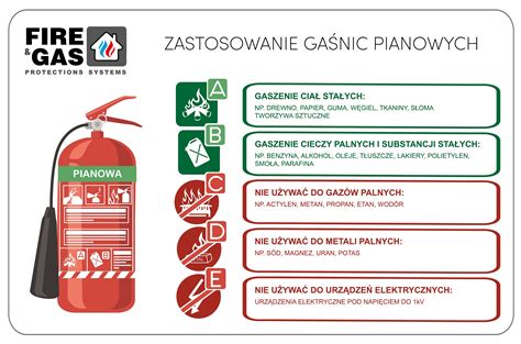Infografika przedstawiająca klasy pożarów i odpowiednie typy gaśnic, z wyróżnieniem gaśnic pianowych