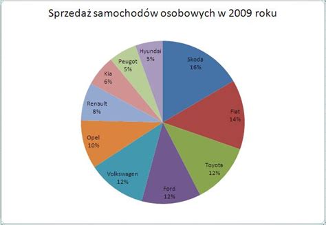 Wykres przedstawiający strukturę wieku mieszkańców wsi Dęby Szlacheckie