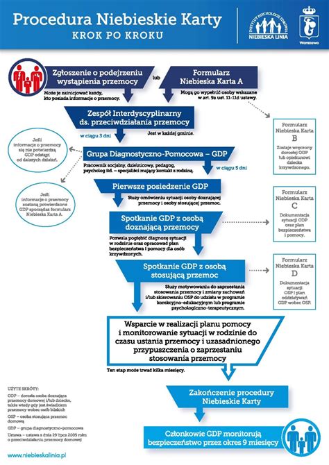 infografika przedstawiająca kroki procedury przyjęcia do OSP